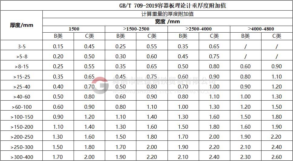 鋼板厚度公差國家標準分為N、A、B、C四類公差：N類偏差:正偏差和負偏差相等；A類偏差:按工稱厚度規(guī)定正負偏差；B類公差:固定負偏差為0.3MM，按工稱厚度規(guī)定正偏差；C類偏差:固定負偏差為0MM，按工稱厚度規(guī)定正偏差。N類公差和A類公差為負差，不計重。B類和C類公差為正公差，可按照合同約定公稱厚度計算重量。N類要求最低，C類要求最高，若無特殊要求執(zhí)行N類。最新版容器板理論計重厚度附加值（GB/T709-2019），B類和C類公差表。發(fā)布日期2019-03-25，實施日期2020-02-01。