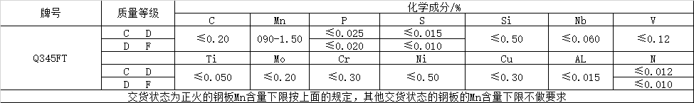 風(fēng)電塔筒用鋼板，塔筒對(duì)鋼材質(zhì)量的特殊要求主要與地域環(huán)境有關(guān)。在占全國風(fēng)能裝機(jī)容量76%的“三北”地區(qū)，冬季最低溫度低于零下30度，低溫型塔架在選用低合金結(jié)構(gòu)鋼材料時(shí)，要求對(duì)焊縫采用低溫脆斷的技術(shù)措施。對(duì)鋼材性能要求防止低溫脆斷裂，要求采取適當(dāng)處理方法增強(qiáng)材料多次沖擊抗力，避免應(yīng)力集中，避免在低溫情況下出現(xiàn)較大的沖擊載荷等。  Q345FTE作為低合金高強(qiáng)度結(jié)構(gòu)鋼中級(jí)別不是很高的牌號(hào)，本身的技術(shù)要求并不是很高。但如何采用最經(jīng)濟(jì)的手段生產(chǎn)出滿足標(biāo)準(zhǔn)及用戶要求的產(chǎn)品，是工藝設(shè)計(jì)根本出發(fā)點(diǎn)之一。 Nb、Ti、V是最常用的微合金化元素，以上3種元素對(duì)晶界的作用是依次降低的。在低合金高強(qiáng)度鋼中，復(fù)合微合金化的作用大于單獨(dú)加入某種元素的總和。Nb、Ti、V這3種元素都可以在奧氏體或鐵素體中沉淀，因?yàn)樵趭W氏體中溶解度大而擴(kuò)散率小，故在奧氏體中沉淀比在鐵素體中緩慢，形變可以加速沉淀 過程。一般地，應(yīng)使在奧氏體中沉淀減至最小，在固溶體中保持較多的合金元素而留待在鐵素體中沉淀，這可依靠合金化增加微合元素在奧氏體中的溶解度。例如在含Nb鋼中加入Mn或Mo來實(shí)現(xiàn)。Q345E選用哪種元素強(qiáng)化，是首要考慮地問題。 由于Nb、V、Ti三種合金元素中Ti的價(jià)格最低，采用Ti微合金化生產(chǎn)Q345E成本較低，既可達(dá)到細(xì)晶強(qiáng)化的效果，又可達(dá)到降低成本的目的。但是，Ti收得率最不穩(wěn)定，冶煉操作技術(shù)難度較大。 綜合考慮以上各種因素，Al、Ti、V三種微合金化工藝進(jìn)行Q345E生產(chǎn)試。軋制及冷卻控制 厚度≤9mm產(chǎn)品采用常規(guī)軋制，其他規(guī)格產(chǎn)品采用兩階段控軋工藝?？剀埖拇郎睾穸萮i=(1.5~3.0)×h0，h0為成品厚度。開軋1050~1100℃，再開軋溫度780~820℃。冷卻速率根據(jù)不同厚度控制在5~15℃/s之間，終冷溫度控制在670~700℃。