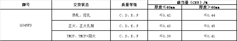 風(fēng)電塔筒用鋼板，塔筒對(duì)鋼材質(zhì)量的特殊要求主要與地域環(huán)境有關(guān)。在占全國風(fēng)能裝機(jī)容量76%的“三北”地區(qū)，冬季最低溫度低于零下30度，低溫型塔架在選用低合金結(jié)構(gòu)鋼材料時(shí)，要求對(duì)焊縫采用低溫脆斷的技術(shù)措施。對(duì)鋼材性能要求防止低溫脆斷裂，要求采取適當(dāng)處理方法增強(qiáng)材料多次沖擊抗力，避免應(yīng)力集中，避免在低溫情況下出現(xiàn)較大的沖擊載荷等。  Q345FTE作為低合金高強(qiáng)度結(jié)構(gòu)鋼中級(jí)別不是很高的牌號(hào)，本身的技術(shù)要求并不是很高。但如何采用最經(jīng)濟(jì)的手段生產(chǎn)出滿足標(biāo)準(zhǔn)及用戶要求的產(chǎn)品，是工藝設(shè)計(jì)根本出發(fā)點(diǎn)之一。 Nb、Ti、V是最常用的微合金化元素，以上3種元素對(duì)晶界的作用是依次降低的。在低合金高強(qiáng)度鋼中，復(fù)合微合金化的作用大于單獨(dú)加入某種元素的總和。Nb、Ti、V這3種元素都可以在奧氏體或鐵素體中沉淀，因?yàn)樵趭W氏體中溶解度大而擴(kuò)散率小，故在奧氏體中沉淀比在鐵素體中緩慢，形變可以加速沉淀 過程。一般地，應(yīng)使在奧氏體中沉淀減至最小，在固溶體中保持較多的合金元素而留待在鐵素體中沉淀，這可依靠合金化增加微合元素在奧氏體中的溶解度。例如在含Nb鋼中加入Mn或Mo來實(shí)現(xiàn)。Q345E選用哪種元素強(qiáng)化，是首要考慮地問題。 由于Nb、V、Ti三種合金元素中Ti的價(jià)格最低，采用Ti微合金化生產(chǎn)Q345E成本較低，既可達(dá)到細(xì)晶強(qiáng)化的效果，又可達(dá)到降低成本的目的。但是，Ti收得率最不穩(wěn)定，冶煉操作技術(shù)難度較大。 綜合考慮以上各種因素，Al、Ti、V三種微合金化工藝進(jìn)行Q345E生產(chǎn)試。軋制及冷卻控制 厚度≤9mm產(chǎn)品采用常規(guī)軋制，其他規(guī)格產(chǎn)品采用兩階段控軋工藝?？剀埖拇郎睾穸萮i=(1.5~3.0)×h0，h0為成品厚度。開軋1050~1100℃，再開軋溫度780~820℃。冷卻速率根據(jù)不同厚度控制在5~15℃/s之間，終冷溫度控制在670~700℃。
