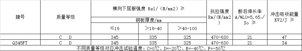 風(fēng)電塔筒用鋼板，塔筒對(duì)鋼材質(zhì)量的特殊要求主要與地域環(huán)境有關(guān)。在占全國風(fēng)能裝機(jī)容量76%的“三北”地區(qū)，冬季最低溫度低于零下30度，低溫型塔架在選用低合金結(jié)構(gòu)鋼材料時(shí)，要求對(duì)焊縫采用低溫脆斷的技術(shù)措施。對(duì)鋼材性能要求防止低溫脆斷裂，要求采取適當(dāng)處理方法增強(qiáng)材料多次沖擊抗力，避免應(yīng)力集中，避免在低溫情況下出現(xiàn)較大的沖擊載荷等。  Q345FTE作為低合金高強(qiáng)度結(jié)構(gòu)鋼中級(jí)別不是很高的牌號(hào)，本身的技術(shù)要求并不是很高。但如何采用最經(jīng)濟(jì)的手段生產(chǎn)出滿足標(biāo)準(zhǔn)及用戶要求的產(chǎn)品，是工藝設(shè)計(jì)根本出發(fā)點(diǎn)之一。 Nb、Ti、V是最常用的微合金化元素，以上3種元素對(duì)晶界的作用是依次降低的。在低合金高強(qiáng)度鋼中，復(fù)合微合金化的作用大于單獨(dú)加入某種元素的總和。Nb、Ti、V這3種元素都可以在奧氏體或鐵素體中沉淀，因?yàn)樵趭W氏體中溶解度大而擴(kuò)散率小，故在奧氏體中沉淀比在鐵素體中緩慢，形變可以加速沉淀 過程。一般地，應(yīng)使在奧氏體中沉淀減至最小，在固溶體中保持較多的合金元素而留待在鐵素體中沉淀，這可依靠合金化增加微合元素在奧氏體中的溶解度。例如在含Nb鋼中加入Mn或Mo來實(shí)現(xiàn)。Q345E選用哪種元素強(qiáng)化，是首要考慮地問題。 由于Nb、V、Ti三種合金元素中Ti的價(jià)格最低，采用Ti微合金化生產(chǎn)Q345E成本較低，既可達(dá)到細(xì)晶強(qiáng)化的效果，又可達(dá)到降低成本的目的。但是，Ti收得率最不穩(wěn)定，冶煉操作技術(shù)難度較大。 綜合考慮以上各種因素，Al、Ti、V三種微合金化工藝進(jìn)行Q345E生產(chǎn)試。軋制及冷卻控制 厚度≤9mm產(chǎn)品采用常規(guī)軋制，其他規(guī)格產(chǎn)品采用兩階段控軋工藝。控軋的待溫厚度hi=(1.5~3.0)×h0，h0為成品厚度。開軋1050~1100℃，再開軋溫度780~820℃。冷卻速率根據(jù)不同厚度控制在5~15℃/s之間，終冷溫度控制在670~700℃。