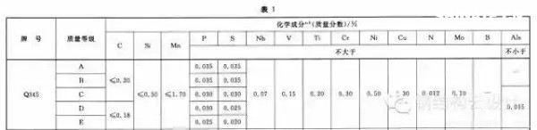 Q235是普通碳素鋼，Q355是低合金鋼。具體性能參數(shù)如下：  Q235A和Q235B...... 鋼材皆屬于碳素鋼。在國(guó)家標(biāo)準(zhǔn)GB700中，對(duì)Q235A和Q235B的材質(zhì)區(qū)分主要在鋼材的含碳量方面，材質(zhì)是Q235A的材質(zhì)含碳量在0.14―0.22?之間；Q235B的材質(zhì)不做沖擊實(shí)驗(yàn)，而是常做溫沖擊實(shí)驗(yàn)，V型缺口。相對(duì)來說，材質(zhì)是Q235B的鋼材的機(jī)械性能要遠(yuǎn)遠(yuǎn)優(yōu)于材質(zhì)是Q235A的鋼材。一般情況下，鋼廠在成品型材出廠之前都在標(biāo)識(shí)牌上做了標(biāo)識(shí)。用戶可以在標(biāo)識(shí)牌上判別其材質(zhì)是Q235A，還是Q235B，或其他材質(zhì)。計(jì)壓力P≤1.6MPa；使用溫度為0～350℃；鋼板厚度≯20mm；  Q355A，Q355B，Q355C，Q355D，Q355E。這是等級(jí)的區(qū)分，所代表的，主要是沖擊的溫度有所不同而已！   Q345A級(jí)，是不做沖擊;Q345B級(jí)，是20度常溫沖擊;Q345C級(jí)，是0度沖擊;Q345D級(jí)，是－20度沖擊;Q345E級(jí)，是－40度沖擊。在不同的沖擊溫度，沖擊的數(shù)值也有所不同。低合金鋼板  在板材里，屬低合金系列。在低合金的材質(zhì)里，此種材質(zhì)為最普通的。Q345過去的一種叫法為：16Mn。   Q345的外部執(zhí)行標(biāo)準(zhǔn)為：GB709，內(nèi)部執(zhí)行標(biāo)準(zhǔn)為：GB/T1591-94   由于執(zhí)行標(biāo)準(zhǔn)的原因，此種鋼板允許負(fù)公差交貨。    Q355A與Q355B、Q355C差別小知識(shí)  工程結(jié)構(gòu)用鋼需要根據(jù)具體工作環(huán)境（正常工作溫度、是否承受動(dòng)力荷載等）選擇材質(zhì)，Q345A交貨要求不需要提供夏比（V型）沖擊試驗(yàn)結(jié)果，而重要的工程項(xiàng)目、寒冷地區(qū)項(xiàng)目、室外用鋼結(jié)構(gòu)工程，結(jié)構(gòu)用鋼一般用Q355B、Q355C，Q355B、Q355C的材質(zhì)均需要做夏比沖擊試驗(yàn)（分別為tk=200和tk=00下的沖擊吸能）。鋼材晶格中是存在缺陷的，而這些鋼材表面缺陷的存在使其形成一個(gè)微小的缺口；低合金鋼在常溫下有很好的沖擊韌性，但當(dāng)使用溫度低于某一溫度時(shí)，其沖擊韌性會(huì)急劇下降。  因此，對(duì)制造在寒冷地帶和低溫下服役的設(shè)備、裝置、重要工程項(xiàng)目的金屬材料，需測(cè)定韌脆轉(zhuǎn)變溫度tk，以確定其低溫脆化傾向的大小，tk是從韌性角度選用金屬材料的重要依據(jù)之一。  當(dāng)溫度高于tk時(shí)，σc >σs，材料受載后先屈服再斷裂，為韌性斷裂；  當(dāng)溫度低于tk時(shí)，外加應(yīng)力先達(dá)到σc，材料表現(xiàn)為脆性斷裂，tk被稱為韌脆轉(zhuǎn)變溫度。  其中：σc為材料的斷裂強(qiáng)度；σs為材料的屈服強(qiáng)度；  不同金屬材料的韌脆轉(zhuǎn)變溫度tk是不同的，tk愈低，表示脆性傾向愈小，即在低溫下使用時(shí)危險(xiǎn)性愈小。    另外，參考《低合金高強(qiáng)度結(jié)構(gòu)鋼》（GB/T 1591）從材料組成、性能檢驗(yàn)標(biāo)準(zhǔn)區(qū)別為：  6.1.7  在保證鋼材力學(xué)性能符合標(biāo)準(zhǔn)規(guī)定的情況下，Q345牌號(hào)A級(jí)鋼的C、Si、Mn化學(xué)成分可不作交貨條件。    6.1.8  牌號(hào)除A級(jí)鋼以外的鋼材，當(dāng)以熱軋、控軋狀態(tài)交貨時(shí)，其最大碳當(dāng)量值應(yīng)符合表2的規(guī)定；當(dāng)以正火、正火軋制、正火加回火狀態(tài)交貨時(shí)，其最大碳當(dāng)量值應(yīng)符合表3的規(guī)定；當(dāng)以熱機(jī)械軋制（TMCP）或熱機(jī)械軋制加回火狀態(tài)交貨時(shí)，其最大碳當(dāng)量值應(yīng)符合表4規(guī)定，碳當(dāng)量（CEV）應(yīng)由熔煉分析成分并采用公式（1）計(jì)算。    CEV=C+Mn/6+(Cr+Mo+V)/5+(Ni+Cu)/15   A級(jí)鋼不需要做夏比（V型）沖擊試驗(yàn)，而B、C、D級(jí)鋼材需要做夏比（V型）沖擊試驗(yàn)，且需滿足在試驗(yàn)溫度下的沖擊吸能要求，如表7：  普通碳素結(jié)構(gòu)鋼－普板是一種鋼材的材質(zhì)。Q代表的是這種材質(zhì)的屈服，后面的235，就是指這種材質(zhì)的屈服值，在235左右。并會(huì)隨著材質(zhì)的厚度的增加而使其屈服值減小。  Q235A，Q235B，Q235C，Q235D。這是等級(jí)的區(qū)分，所代表的，主要是沖擊的溫度有所不同而已！ A，B，C，D，所不同的，指的是它們性能中沖擊溫度的不同。分別為：Q235A級(jí)，是不做沖擊；Q235B級(jí)，是20度常溫沖擊；Q235C級(jí)，是0度沖擊；Q235D級(jí)，是-20度沖擊。在不同的沖擊溫度，沖擊的數(shù)值也有所不同。  元素含量：A、B、C、D硫含量依次遞減；A和B的磷含量相同，C的磷含量次之，D磷含量最少 Q235a Q235b Q235c 的區(qū)別好象是在化學(xué)成分和機(jī)械性能上強(qiáng)度都是一樣的，僅機(jī)械，化學(xué)性能有一些差別。一般來講，南方地區(qū)，無動(dòng)力荷載的非焊接構(gòu)件采用Q235a是可行的；無動(dòng)力荷載的焊接構(gòu)件采用Q235a也是可行的，但應(yīng)保證含碳量<=0.2%，主要保證可焊性；Q235b一般用在焊接，有動(dòng)力荷載的結(jié)構(gòu)上。Q235c就要求更嚴(yán)，特別結(jié)構(gòu)采用。從市場(chǎng)上，一般還是以Q235a,Q235b為主。鋼材的選用，可見《鋼結(jié)構(gòu)設(shè)計(jì)手冊(cè)》一書，A 表示保證機(jī)械性能、B 表示保證化學(xué)成分、C表示既保證機(jī)械性能又保證化學(xué)成分。  Q235各個(gè)級(jí)別的化學(xué)成份：  Q235分A、B、C、D四級(jí)(GB700)  Q235A級(jí)含 C0.14~0.22% Mn0.30~0.65 Si≤0.30 S≤0.050 P≤0.045  Q235B級(jí)含 C0.12~0.20% Mn0.30~0.670 Si≤0.30 S≤0.045 P≤0.045  Q235C級(jí)含 C≤0.18% Mn0.35~0.80 Si≤0.30 S≤0.040 P≤0.040  Q235D級(jí)含 C≤0.17% Mn0.35~0.80 Si≤0.35 S≤0.040 P≤0.035  就其脫氧方法而言，可以采用F,b,z分別表示為沸騰鋼、平鎮(zhèn)靜鋼、鎮(zhèn)靜鋼。沸騰鋼是脫氧不完全的鋼，塑性和韌性較差。用這種材料制成的焊接結(jié)構(gòu)，受動(dòng)力載荷作用時(shí)接頭容易出現(xiàn)裂縫。不宜在低溫下工作，有時(shí)會(huì)產(chǎn)生硬化現(xiàn)象。相比之下，鎮(zhèn)靜鋼質(zhì)優(yōu)而勻，塑性和韌性都好。    碳素結(jié)構(gòu)鋼:  Q355.鋼號(hào)中質(zhì)量等級(jí)由A到D，表示質(zhì)量的由低到高。質(zhì)量高低主要是以對(duì)沖擊韌性（夏比V型缺口試驗(yàn)）的要求區(qū)分的，對(duì)冷彎試驗(yàn)的要求也有所區(qū)別。  對(duì)A級(jí)鋼，沖擊韌性不作為要求條件，對(duì)冷彎試驗(yàn)只在需方有要求時(shí)才進(jìn)行。而B,C,D各級(jí)則都要求Akv值不小于27J，不過三者的試驗(yàn)溫度有所不同，B級(jí)要求常溫（25＋－5 oC）沖擊值，C和D級(jí)則分別要求0 oC和－20 oC 沖擊值。B,C,D級(jí)也都要求冷彎試驗(yàn)合格。為了滿足以上性能要求，不同等級(jí)的Q235鋼的化學(xué)元素略有區(qū)別。   合金高強(qiáng)度結(jié)構(gòu)鋼：  Q345鋼也包括A,B,C,D,E五種質(zhì)量等級(jí)，和碳素結(jié)構(gòu)結(jié)構(gòu)鋼一樣，不同質(zhì)量等級(jí)的是按對(duì)沖擊韌性（夏比V型缺口試驗(yàn)）的要求區(qū)分的。A級(jí)無沖擊要求；B級(jí)要求提供20 oC 沖擊功Akv>=34J（縱向）;C級(jí)要求提供0 oC沖擊功Akv>=34J（縱向）;D級(jí)要求提供?20 oC沖擊功Akv>=34J（縱向）;E級(jí)要求提供－40 oC沖擊功Akv>=327J（縱向）。不同質(zhì)量等級(jí)對(duì)碳，硫，磷，鋁等含量的要求也有區(qū)別。  Q235A和Q235B焊接性能區(qū)別，你知道么？  GB50018第3.0.1條指出：“在現(xiàn)行國(guó)家標(biāo)準(zhǔn)《碳素結(jié)構(gòu)鋼》中提出：‘A級(jí)鋼的含碳量可以不作交貨條件’，由于焊接結(jié)構(gòu)對(duì)鋼材含碳量要求嚴(yán)格，所以Q235A級(jí)鋼不宜在焊接結(jié)構(gòu)中使用?！? GB50017第3.3.3條指出：“在焊接結(jié)構(gòu)中，建筑鋼的焊接性能主要取決于碳含量，碳的合適含量宜控制在0.12%----0.2%之間，超出該范圍的幅度愈多，焊接性能變差的程度愈大。因此，對(duì)焊接承重結(jié)構(gòu)尚應(yīng)具有碳含量的合格保證。  近來，一些建設(shè)單位希望在焊接結(jié)構(gòu)中用Q235--A代替Q235--B，這顯然是不合適的。國(guó)家標(biāo)準(zhǔn)《碳素結(jié)構(gòu)鋼》GB/T700及其第1號(hào)修改通知單（自1992年10月1日起實(shí)行）都明確規(guī)定A級(jí)鋼的碳含量不作為交貨條件，但應(yīng)在熔煉分析中注明。從法規(guī)意義上講，不作為交貨條件就是不保證，即使在熔煉分析中的碳含量符合規(guī)定要求，亦只能被認(rèn)為僅供參考，可能離散性較大，焊接質(zhì)量就不穩(wěn)定。也就是說若將Q235--A·F鋼用于重要的焊接結(jié)構(gòu)上發(fā)生事故后，鋼材生產(chǎn)廠在法律上是不負(fù)任何責(zé)任的，因?yàn)樵诮回泦紊厦鞔_規(guī)定碳含量是不作為交貨條件的?，F(xiàn)在世界各國(guó)鋼材質(zhì)量普遍提高，日本最近專門制定了建筑鋼材的系列（SN鋼）。為了確保工程質(zhì)量，促使提高鋼材質(zhì)量，防止建筑市場(chǎng)上以次充好的不正?，F(xiàn)象，故建議對(duì)焊接結(jié)構(gòu)一定要保證碳含量，即在主要焊接結(jié)構(gòu)中不能使用Q235--A級(jí)鋼。”  Q235A級(jí)鋼在保證鋼材力學(xué)性能符合GB/T700規(guī)定情況下，碳、硅、錳含量不作為交貨條件，各牌號(hào)A級(jí)鋼的冷彎試驗(yàn)在需方有要求時(shí)才進(jìn)行，Q235A級(jí)鋼不進(jìn)行夏比(V型缺口)沖擊試驗(yàn)，因此，Q235A級(jí)鋼不宜用于焊接結(jié)構(gòu)，焊接結(jié)構(gòu)采宜用Q235B級(jí)鋼。由于新舊標(biāo)準(zhǔn)的問題，文中Q355等同于Q345。